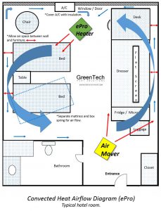 Diagram showing how thermal remediation works